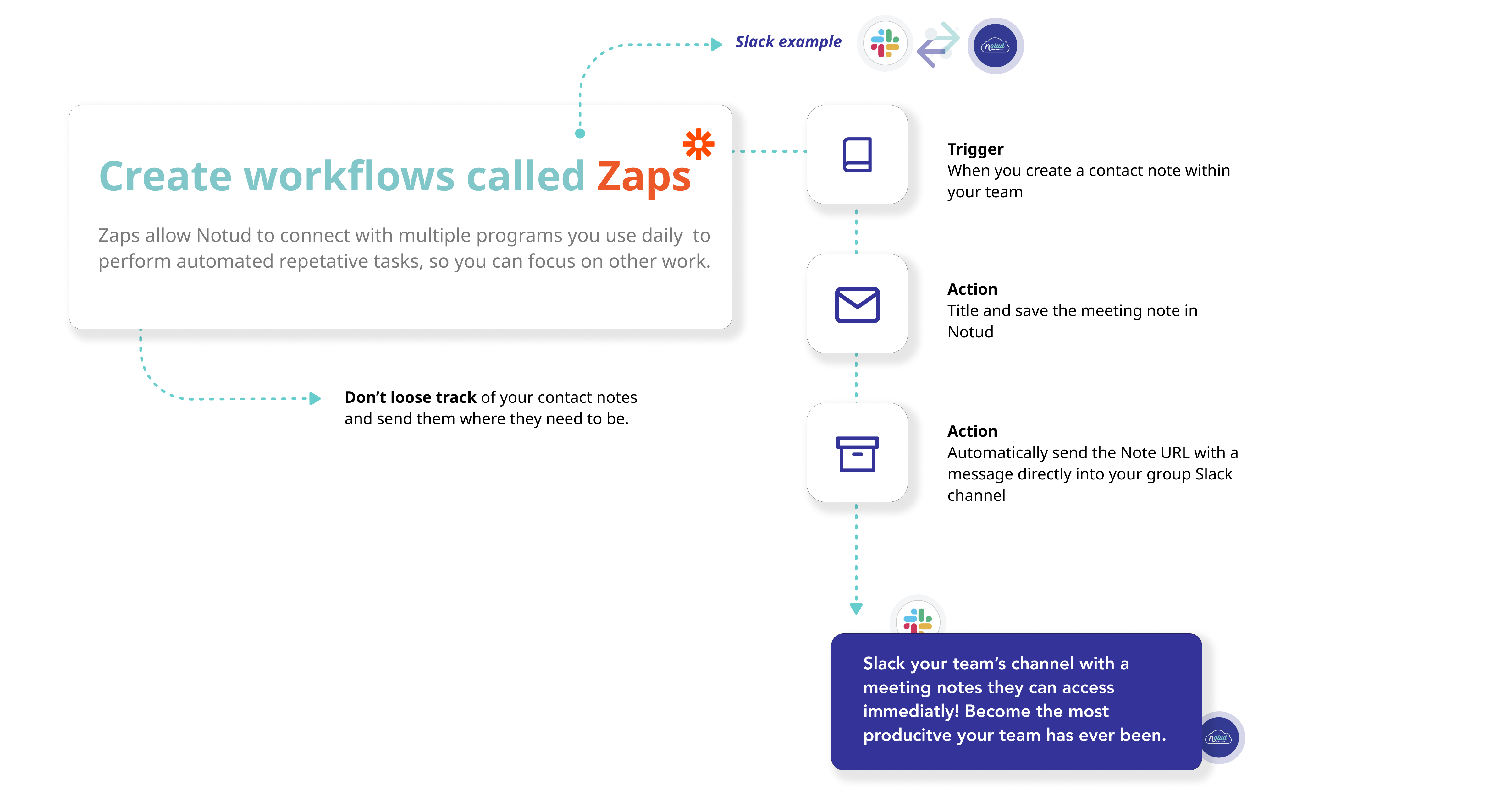 Create workflows called Zaps. Zaps allow Notud to connect with multiple programs you use daily  to perform automated repetative tasks, so you can focus on other work. 